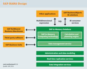 SAP-HANA-Design: Hasso Plattner legte bereits 2011 einen Entwurf für eine In-Memory-gestützte Datenbank vor, um die verschiedenen SAP-Anwendungen radikal zu beschleunigen.