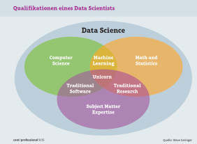 Qualifikationen eines Data Scientists: Das Diagramm zeigt, welche drei Qualifikationen der Data Scientist braucht. Der Schnittpunkt aller drei Eigenschaften (Unicorn) stellt das Ideal dar.