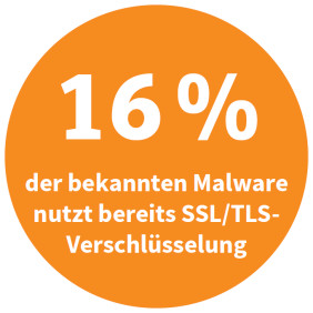 16 Prozent der bekannten Malware nutzt bereits SSL/TLS-Verschlüsselung (Quelle: Dell).