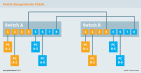 Switch-übergreifende VLANs: Zur Koppelung Switch-übergreifender VLANs sind bei Port-basierten virtuellen Netzen mehrere Kabelstrecken notwendig.