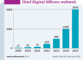 Chief Digital Officers weltweit: Nach bescheidenen Anfängen verdoppelt sich die Anzahl der CDOs mittlerweile von Jahr zu Jahr.