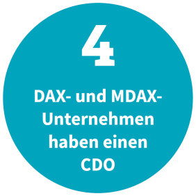 4 DAX- und MDAX-Unternehmen haben einen CDO (Quelle: Heidrick & Struggles)