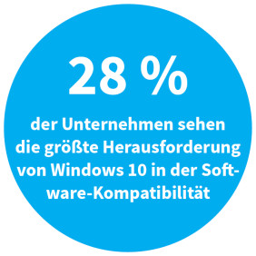 28 Prozent der Unternehmen sehen die größte Herausforderung von Windows 10 in der Software-Kompatibilität (Quelle: Matrix42).