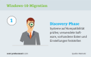 Windows 10 Migration: Schritt 1 - Discovery-Phase. Systeme auf Kompatibilität prüfen; verwendete Software, vorhandene Daten und Einstellungen feststellen.
