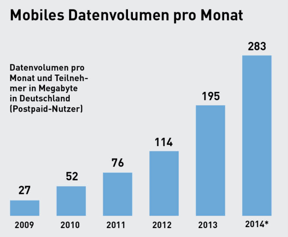 Statistik über das mobile Datenvolumen pro Monat