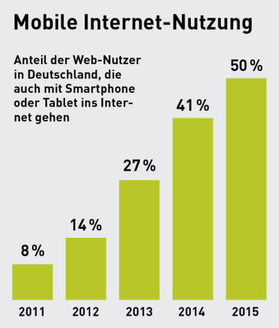 Anteil der Web-Nutzer in Deutschland, die auch mit Smartphone oder Tablet ins Internet gehen.