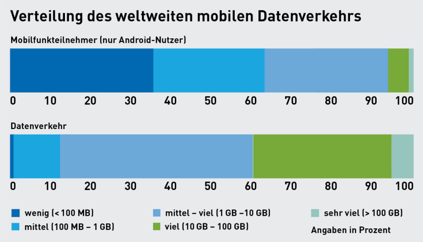Verteilung des eltweiten mobilen Datenverkehrs