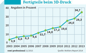 Fertigteile beim 3D-Druck: Der Anteil der mit 3D-Druckern produzierten Fertigteile ist stark gewachsen und betrug 2013 fast 35 Prozent.