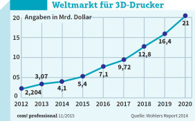 Weltmarkt für 3D-Drucker: Bis 2020 soll der Markt für 3D-Drucker (samt Services) auf rund 21 Milliarden Dollar wachsen.