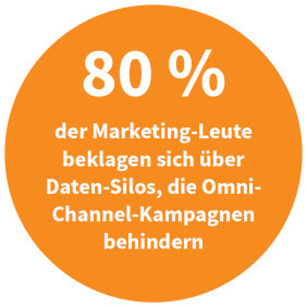 80 Prozent der Marketing-Leute beklagen sich über Daten-Silos, die Omni-Channel-Kampagnen behindern (Quelle: Teradata)