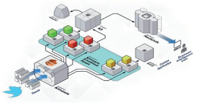 Big Data aus sozialen Netzen: Beispiel eines Datenverarbeitungs-Workflows auf AWS unter Verwendung der Dienste Redshift, Kinesis, EC2, S3 und Glacier.