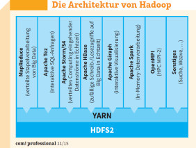 Modular und erweiterbar: YARN ist einer der wichtigsten Teile von Hadoop. Es handelt sich dabei eigentlich um eine Cluster-Verwaltungstechnik für Hadoop 2.x.
