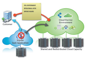 Escrow-Vereinbarung in der Cloud: Diese technisch aufwendige Methode schützt ausfallkritische Prozesse am effektivsten.