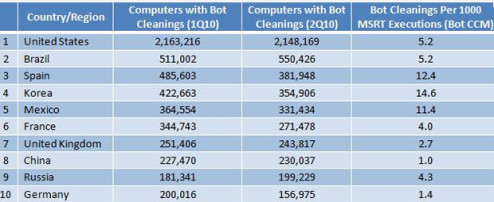 Millionen Rechner in Botnetzen