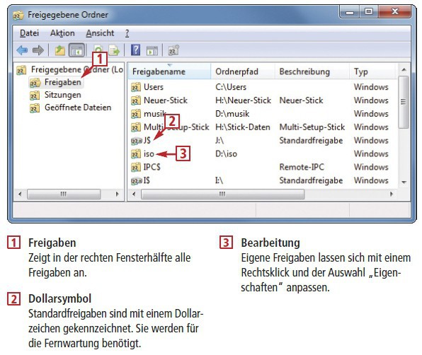 Freigaben im Überblick: Windows 7 zeigt in der „Computerverwaltung“ an, welche Ordner und Dateien auf Ihrem Rechner freigegeben sind.