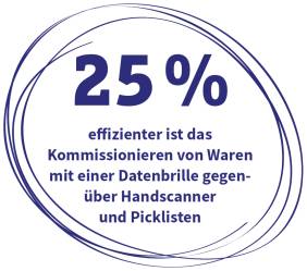 25 Prozent effizienter ist das Kommissionieren von Waren mit einer Datenbrille gegenüber Handscanner und Picklisten (Quelle: DHL).
