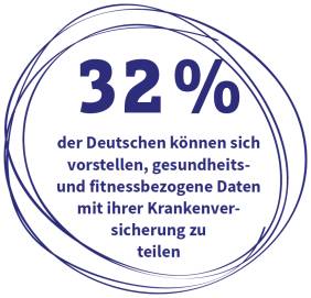 32 Prozent der Deutschen können sich vorstellen, gesundheits- und fitnessbezogene Daten mit ihrer Krankenversicherung zu teilen (Quelle: Studie „Quantified Health“, YouGov)