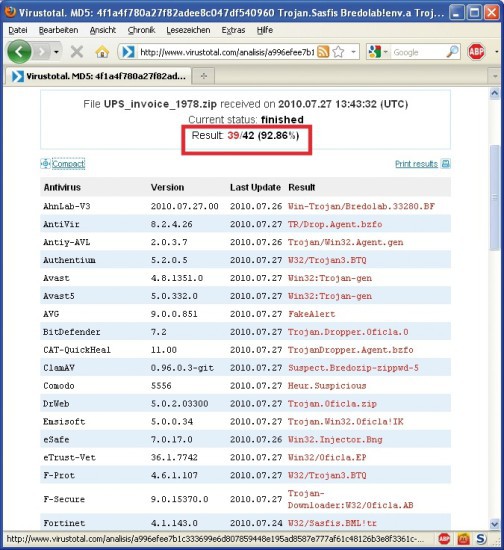 Check mit Virustotal: In diesem Beispiel stufen 39 von 42 Virenscannern die hochgeladene Datei als schädlich ein (Bild 2).