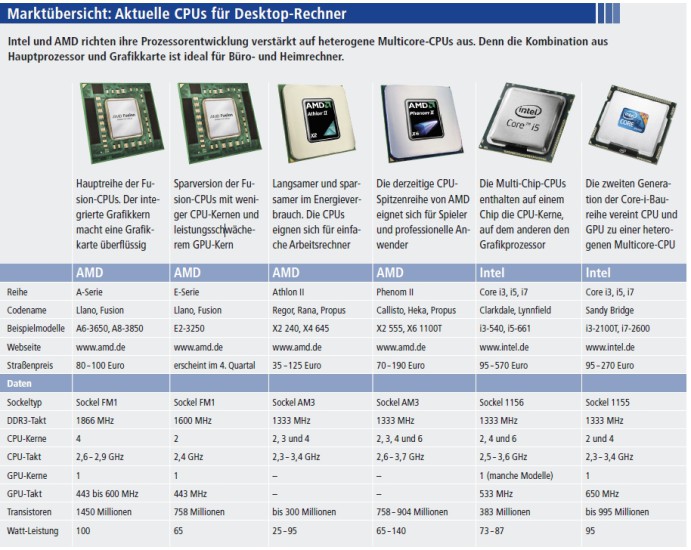 Intel und AMD richten ihre Prozessorentwicklung verstärkt auf heterogene Multicore-CPUs aus. Denn die Kombination aus Hauptprozessor und Grafikkarte ist ideal für Büro- und Heimrechner (Bild 1).