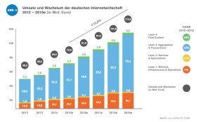 eco-Prognose: Umsatz und Wachstum der deutschen Internetwirtschaft bis 2019.