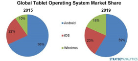 Tablet-Marktanteile 2015 bis 2019