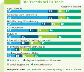 Die Trends bei BI-Tools