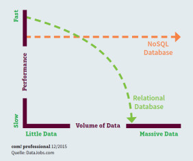 Skalierbarkeit von Datenbanken: Bei hohem Datenaufkommen sinkt die Leistung von traditionellen SQL-Datenbanken deutlich, während sie bei NoSQL-Datenbanken nahezu gleich bleibt.