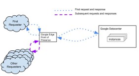 Google CDN Aufbau