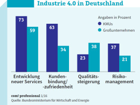 Industrie 4.0 in Deutschland: Hauptgrund für die Einführung von Industrie 4.0 ist sowohl für Großunternehmen als auch für kleine und mittlere Unternehmen die Entwicklung neuer Services.