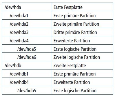 Linux bezeichnet IDE-Festplatten mit „hd“ und SATA-Festplatten mit „sd“. Partitionen erhalten jeweils eine Nummer. (Bild 3).