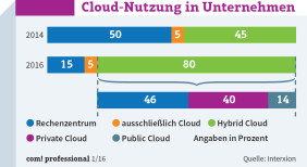 Cloud-Nutzung in Unternehmen: 2016 sollen Unternehmen bereits 80 Prozent ihrer Daten in einer Hybrid Cloud ablegen.