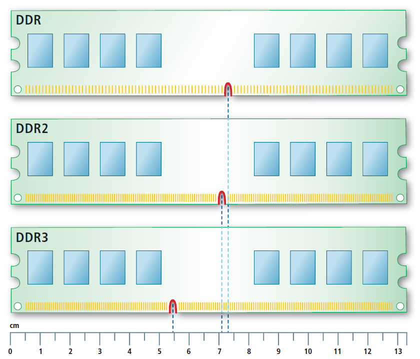Bauformen: DDR-Module sind nicht baugleich. Die Kerbe (rot) ist jeweils woanders platziert. Außerdem haben DDR2- und DDR3-Module mehr Kontaktstellen (gelb): 240 statt 184.