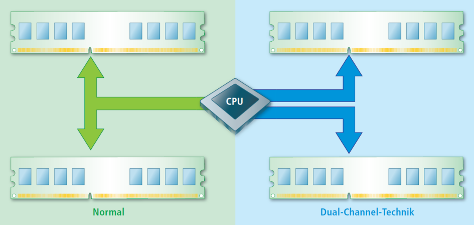 Dual-Channel-Technik: Mit der Dual-Channel-Technik kann der Prozessor die Daten auf zwei Arbeitsspeichermodule aufteilen und somit parallel schreiben und lesen. Das verdoppelt die Datenrate. Voraussetzung ist aber, dass die eingebauten Module baugleich si