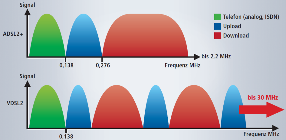Frequenzen: Die Frequenzen auf der Telefonleitung teilen sich in drei Bereiche auf: die Telefonie, den Internet-Download und den Upload. Bei ADSL2+ gibt es einen fest definierten Frequenzbereich für den Download und einen für den Upload. VDSL ist flexible