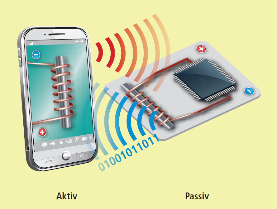 Passives NFC: Hat eines der beiden Geräte keine eigene Stromversorgung, dann liest in der Regel das aktive Gerät nur die Daten des passiven Geräts aus, sendet aber selbst keine. Man spricht von passivem NFC.