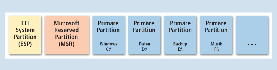 GPT-Partitionen: Auf PCs mit UEFI-BIOS lässt sich die Festplatte in GPT-Partitionen unterteilen. Die EFI System Partition und die Microsoft Reserved Partition sind Pflicht und werden automatisch erstellt. Erweiterte Partitionen gibt es nicht mehr. Es lass