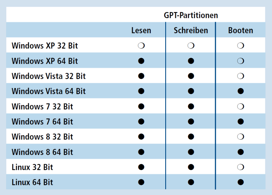 Betriebssysteme und GPT: Vista, Windows 7 und 8 sowie Linux können GPT-Partitionen lesen und beschreiben. Ihre 64-Bit-Versionen können auch von ihnen booten. Einschränkungen gibt es nur bei Windows XP. Dort kann auch die 64-Bit-Version nicht booten; die 3