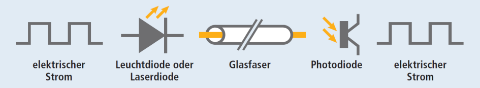 Datenübertragung bei Glasfaser: Eine Diode erzeugt aus einem elektrischen Strom Lichtsignale und speist sie in die Glasfaser ein. Eine Photodiode am anderen Ende des Lichtwellenleiters erzeugt daraus wieder elektrische Signale.