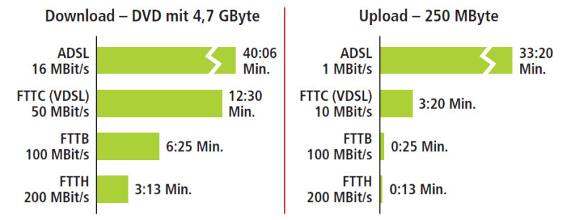 So schnell ist Glasfaser-Internet: Über Glasfaser surfen Sie mit bis zu 200 MBit/s im Internet – sofern die Internetserver schnell genug sind. Zum Vergleich: Bei ADSL ist bereits bei 16 MBit/s Schluss.