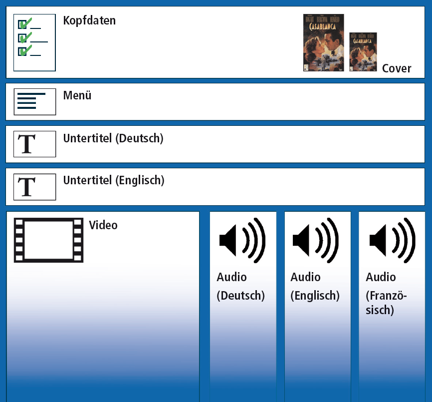 Aufbau: Matroska-Container können neben dem Film und dem Ton noch weitere Daten speichern. Sie nehmen zum Beispiel auch Menüs, Untertitel und Bilder im JPEG- oder PNG-Format auf. So kann in derselben Datei wie der Film auch das Original-Filmplakat oder da