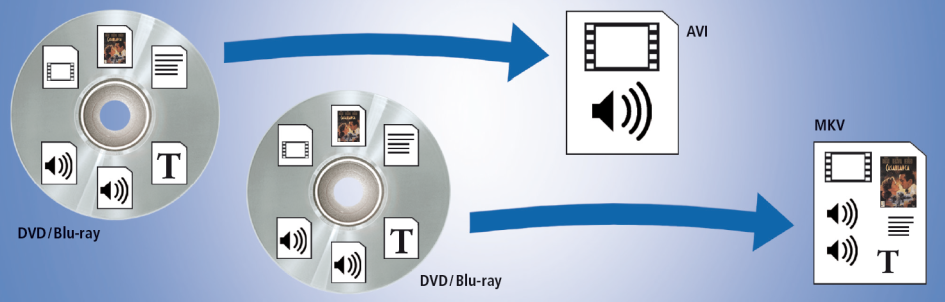 Vielfältiger Container: Was das Matroska-Format leistet, wird deutlich, wenn man es mit einer Film-DVD oder Blu-ray vergleicht: Sämtliche Inhalte der Scheibe passen in die MKV-Datei. Bei anderen Formaten, zum Beispiel AVI, lassen sich Menüs, Kapitel, Unte