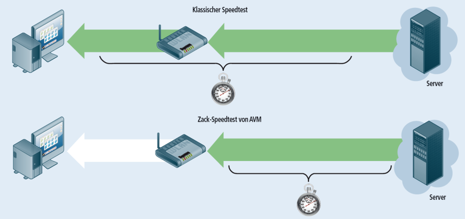 Zack-Speedtest: Klassische Speedtests messen, wie lange es dauert, bis bestimmte Testdaten vom Server zum PC übertragen sind. Probleme im Heimnetz wirken sich negativ auf das Messergebnis aus. Der Zack-Speedtest misst nur die zwischen Server und Router be