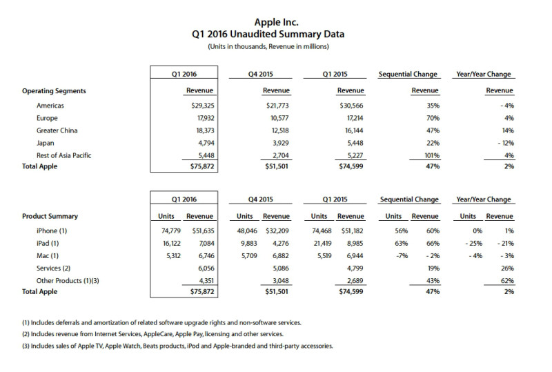 Apple: Umsatz- und Verkaufszahlen (Q1 2015/2016)