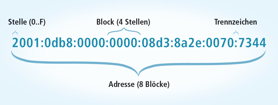 Adressaufbau: Eine IPv6-Adresse besteht aus acht Blöcken. Die Blöcke sind durch Doppelpunkte voneinander getrennt. Jeder Block besteht aus vier hexadezimalen Stellen. Das bedeutet, jede Stelle kann sechzehn verschiedene Werte annehmen, repräsentiert durch