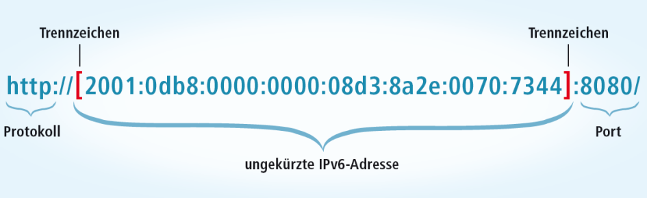 IPv6-Adresse als Webadresse: Wenn Sie eine Webseite über ihre IPv6-Adresse aufrufen wollen, dann müssen Sie die IPv6-Adresse in eckige Klammern setzen. Nur so können die einzelnen Blöcke der IPv6-Adresse und der Port voneinander unterschieden werden. Denn