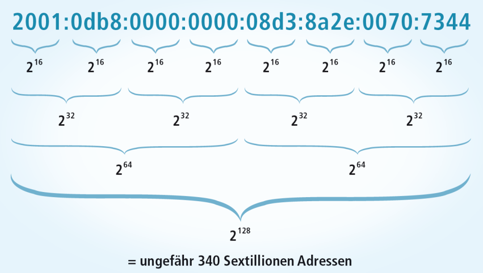 340 Sextillionen Adressen: Ein Block hat vier Stellen mit jeweils 16 möglichen Werten. Das ergibt 216 oder 65.536 verschiedene Kombinationen pro Block. Da eine IPv6-Adresse aus acht Blöcken besteht, sind 65.5368 oder 340.282.366.920.938.463.463.374.607.43