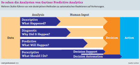 Predictive Analytics: Mehrere Stufen führen von rein deskriptiven Methoden zu automatischen Reaktionen auf Vorhersagen.