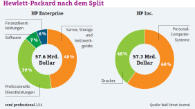 Hewlett-Packard nach dem Split: HP zerfällt in zwei fast gleich große Unternehmen, HP Enterprise und HP Inc., die sich nun in ihren jeweiligen Marktsegmenten allein behaupten sollen.