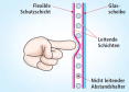 Resistive Touchscreens reagieren auf Druck: Dort wo der Finger oder der Stift die zwei dicht übereinanderliegenden, leitfähigen Schichten zusammendrückt, fließt Strom.