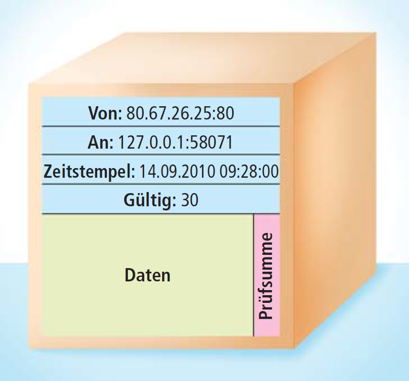 Datenpaket: Jedes Datenpaket wird mit Absender- und Empfängeradresse versehen. Sie setzt sich aus der IP-Nummer und dem Port zusammen – hier etwa 80.67.26.25:80.